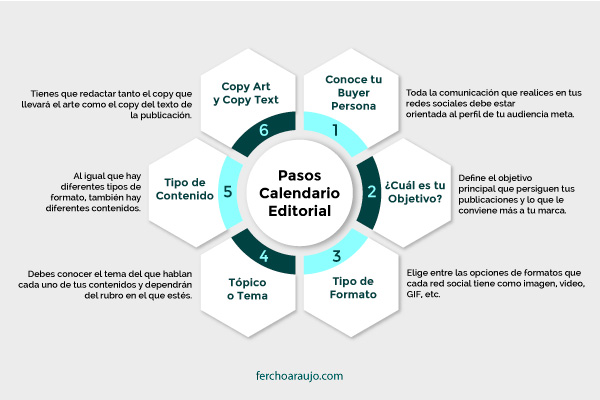 Infográfico que detalla en 6 pasos como crear un calendario editorial para redes sociales.